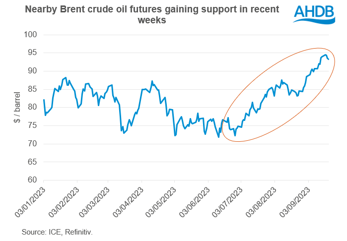 Figure showing brent crude oil strength in recent months